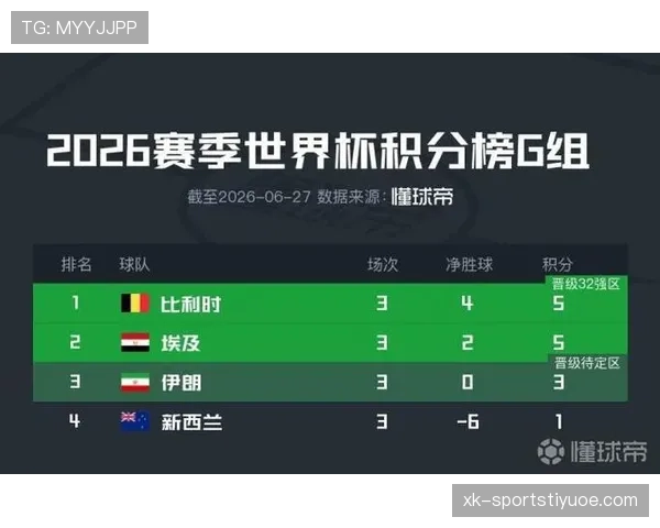世界杯G组末轮双赛结果:比利时取胜,埃及守平 世界杯G组末轮双赛结果:比利时取胜,埃及守平